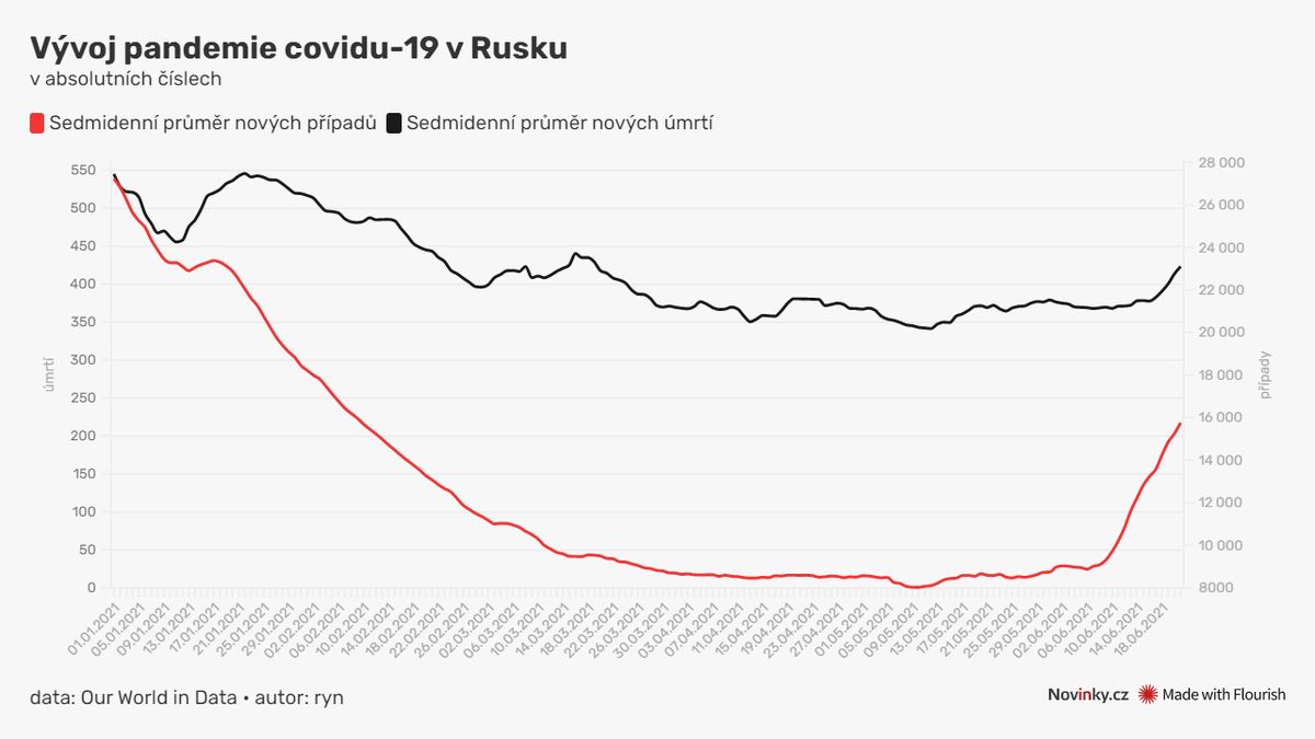 Rusko má nejvíc úmrtí s covidem od února. Úřady to připisují deltě a hrozí neočkovaným